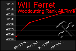Total Graph of Will Ferret