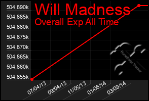 Total Graph of Will Madness