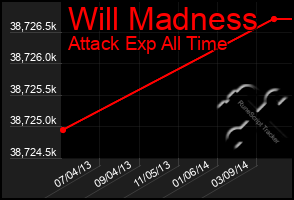 Total Graph of Will Madness