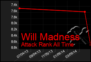 Total Graph of Will Madness