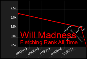 Total Graph of Will Madness
