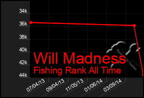 Total Graph of Will Madness
