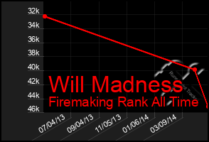 Total Graph of Will Madness