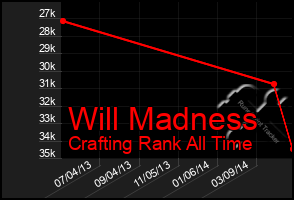 Total Graph of Will Madness