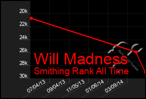 Total Graph of Will Madness
