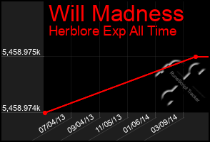 Total Graph of Will Madness