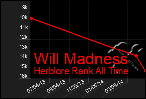 Total Graph of Will Madness