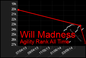 Total Graph of Will Madness