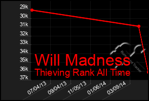 Total Graph of Will Madness