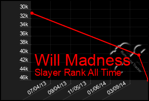 Total Graph of Will Madness