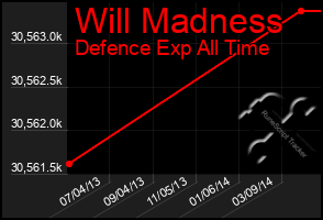 Total Graph of Will Madness