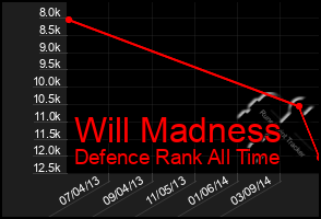 Total Graph of Will Madness