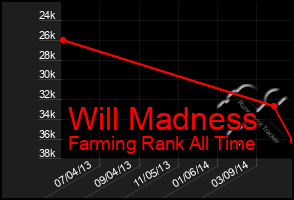 Total Graph of Will Madness