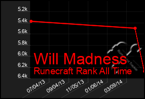 Total Graph of Will Madness
