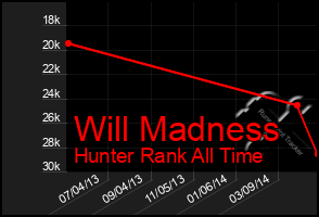 Total Graph of Will Madness