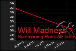 Total Graph of Will Madness
