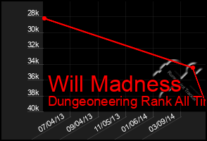 Total Graph of Will Madness