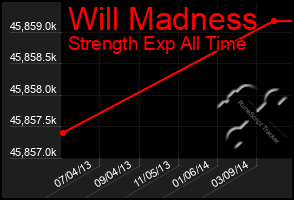 Total Graph of Will Madness
