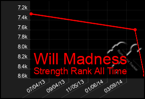 Total Graph of Will Madness