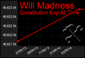 Total Graph of Will Madness