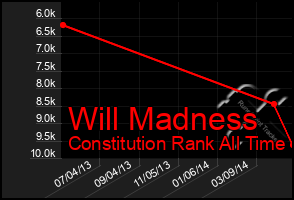 Total Graph of Will Madness