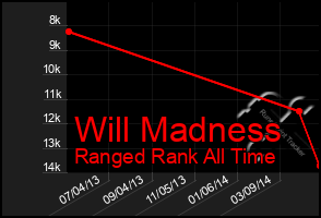 Total Graph of Will Madness