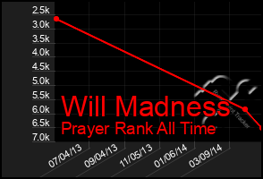 Total Graph of Will Madness