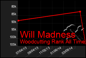 Total Graph of Will Madness