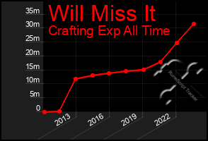 Total Graph of Will Miss It