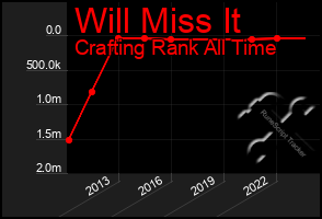 Total Graph of Will Miss It