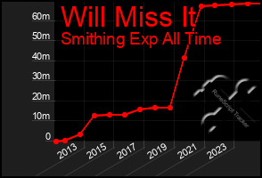 Total Graph of Will Miss It