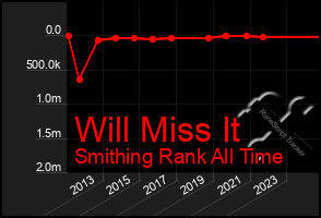 Total Graph of Will Miss It