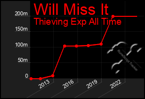 Total Graph of Will Miss It