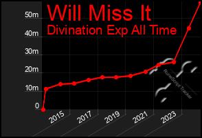 Total Graph of Will Miss It