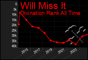 Total Graph of Will Miss It