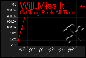 Total Graph of Will Miss It