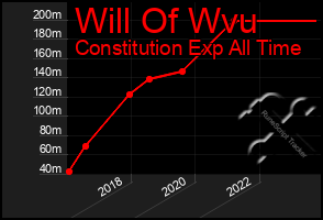 Total Graph of Will Of Wvu