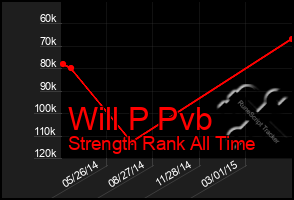 Total Graph of Will P Pvb