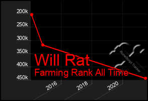 Total Graph of Will Rat