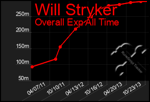 Total Graph of Will Stryker