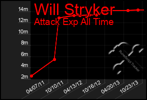 Total Graph of Will Stryker