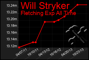 Total Graph of Will Stryker