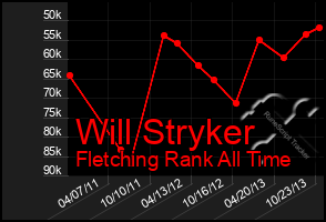 Total Graph of Will Stryker