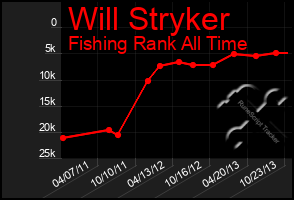 Total Graph of Will Stryker