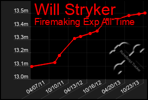 Total Graph of Will Stryker