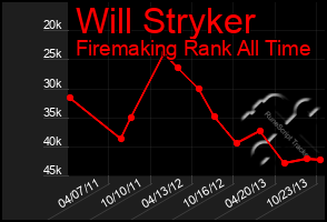 Total Graph of Will Stryker