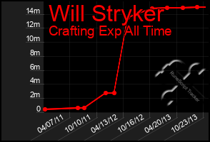 Total Graph of Will Stryker