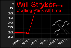 Total Graph of Will Stryker