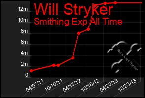 Total Graph of Will Stryker