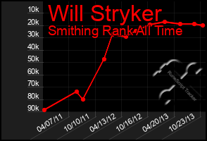 Total Graph of Will Stryker